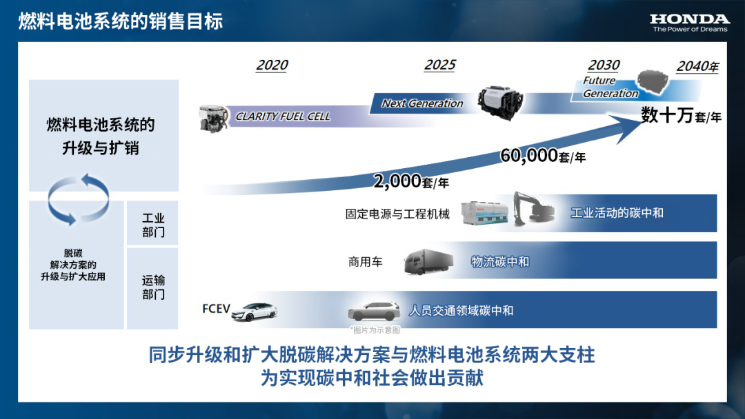本田燃料电池系统的销售目标