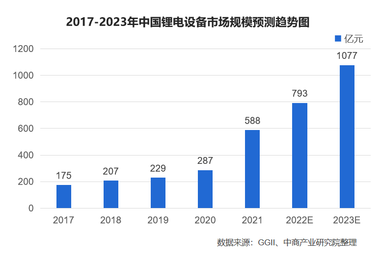 2017-2023年中国锂电设备市场规模预测趋势图