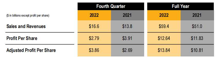 卡特彼勒官网公布2022年第四季度及全年业绩