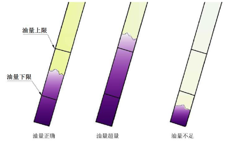 每天检查机油液位，液位应在机油尺上下刻度线之间