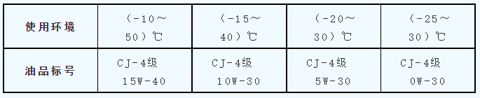 确定机油的粘度和使用环境温度是否合适