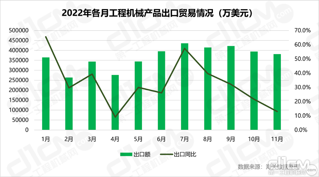 2022年各月工程机械产品出口贸易情况（万美元）