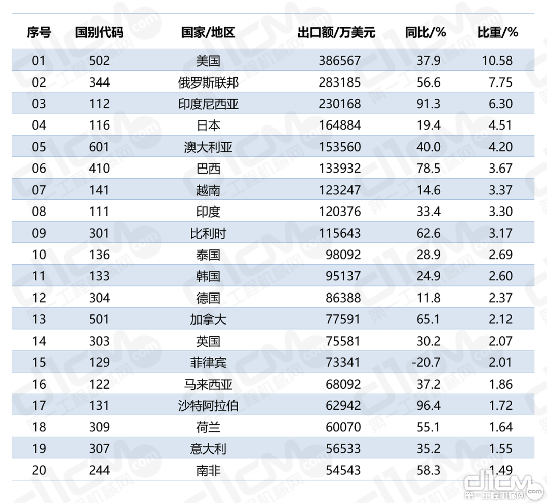 2022年1-10月我国工程机械出口额排名前20的国家