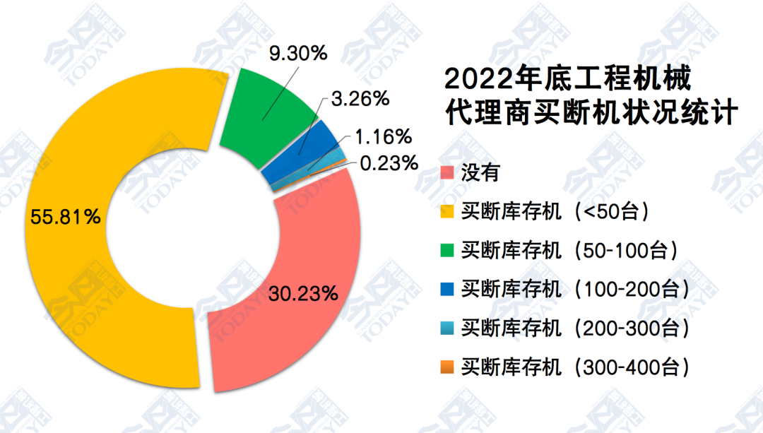 2022年年底中国工程机械代理商不同买断情况分布对比