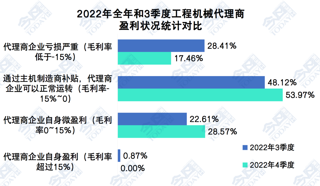2022年全年和三季度中国工程机械代理商盈利状况分布对比