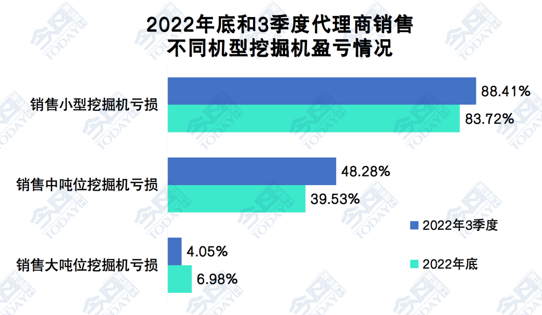 2022年底和三季度中国工程机械代理商销售不同机型挖掘机亏损情况对比