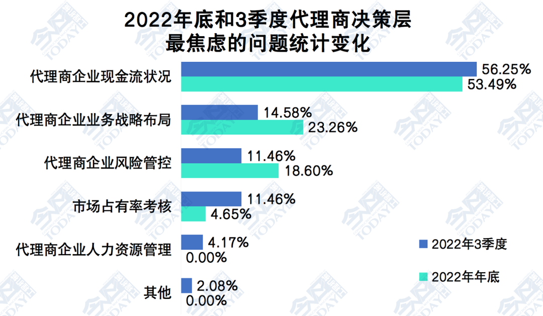 2022年底和三季度中国工程机械代理商决策层交流问题选择对比