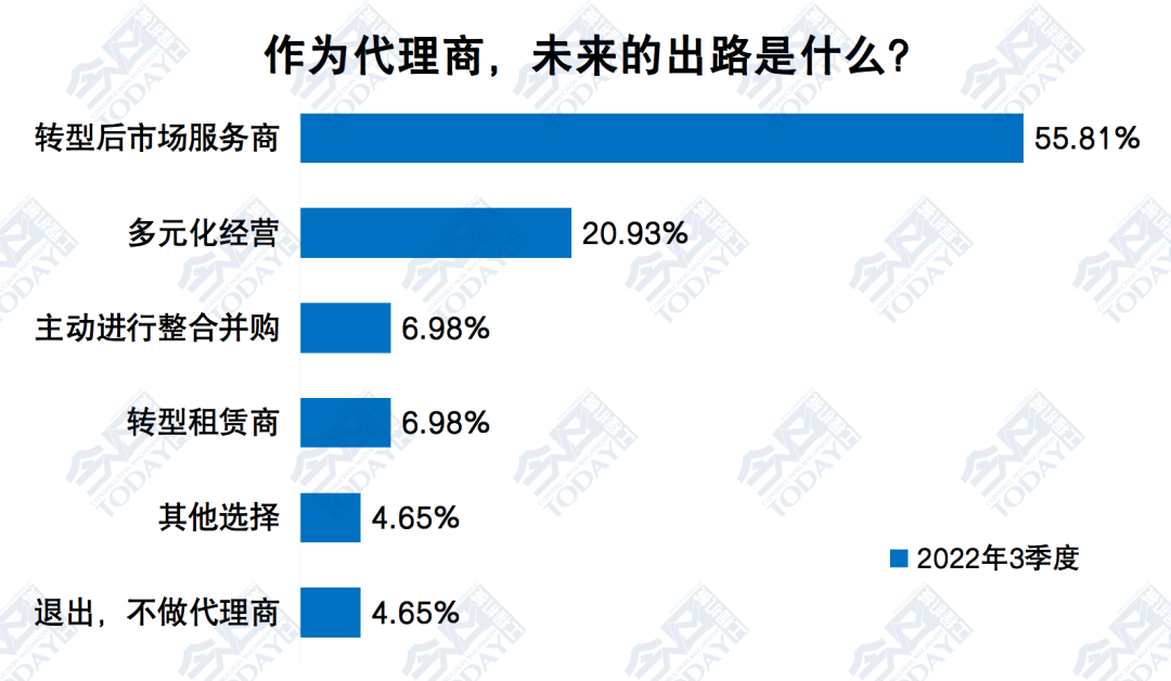 2022年底中国工程机械代理商未来出路选择分布