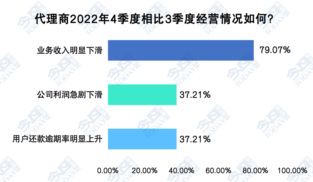 2022年末比三季度末工程机械代理商经营状况变化