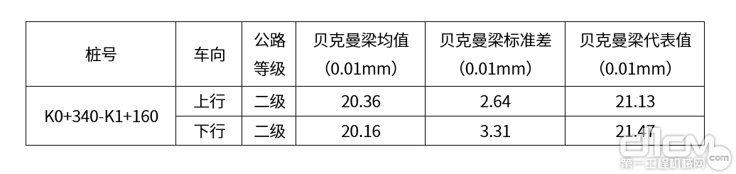 表1 新泗路再生维修5年后代表弯沉测试值