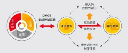 采用“正流量”系统和三一自主研发“DMOS”发动机