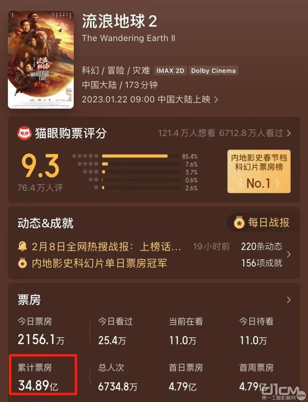 截至2月9日《中国电影报道》发稿，《流浪地球2》累计票房34.89亿