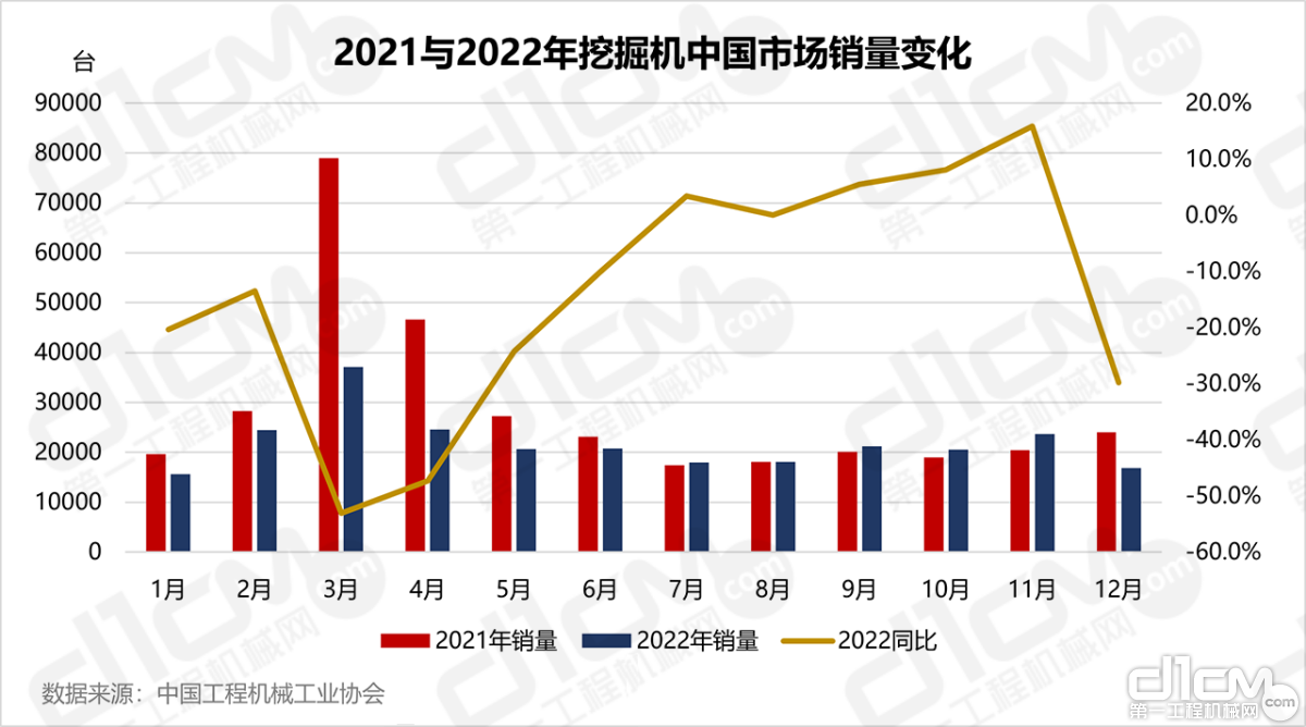 2021与2022年1-12月挖掘机中国市场销量变化