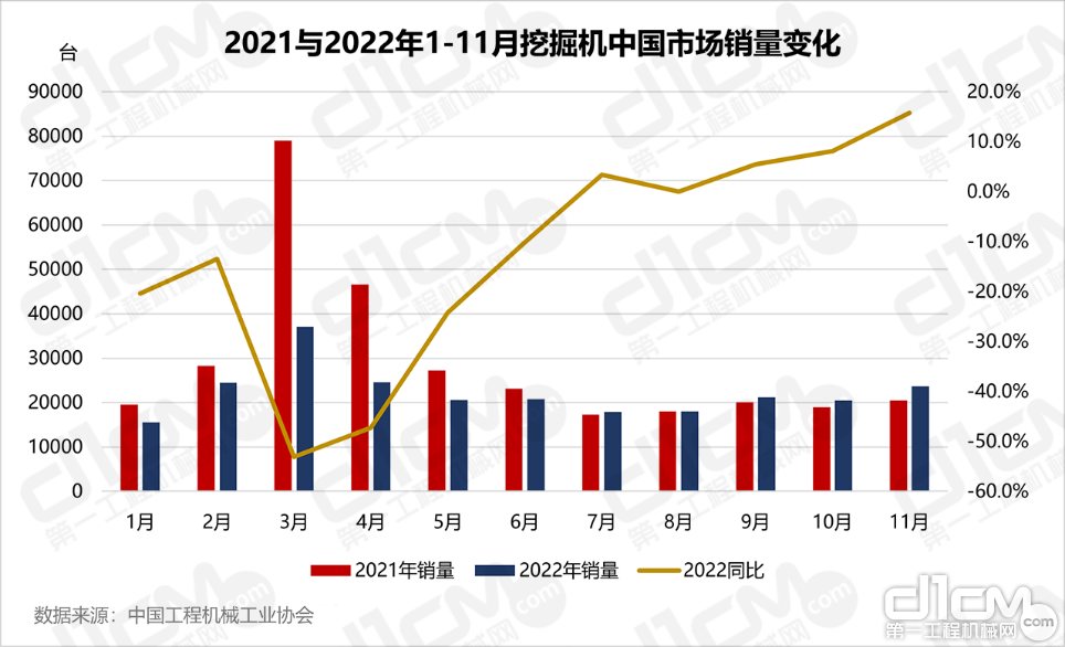 2021与2022年1-11月挖掘机中国市场销量变化