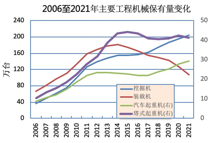 2006至2021年主要工程机械保有量变化