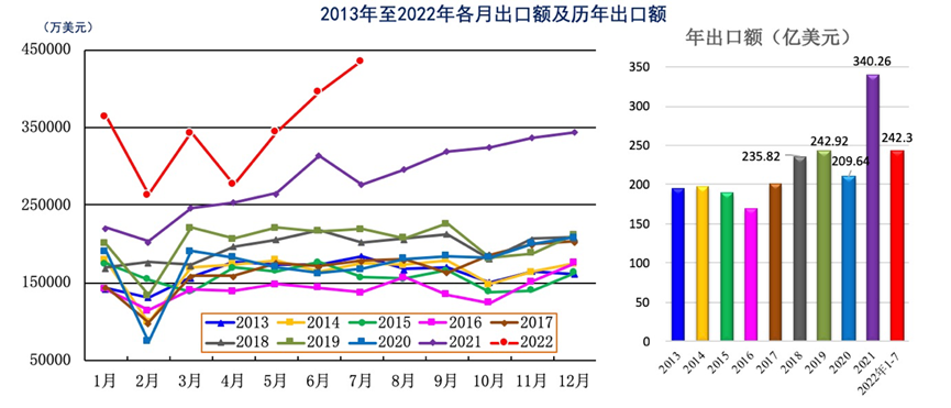 2013年至2022年各月出口�~及�v年出口�~