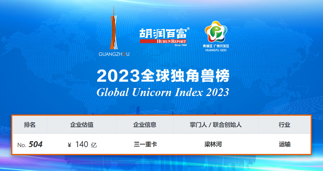 三一重卡跻身胡润百富2023全球独角兽榜！