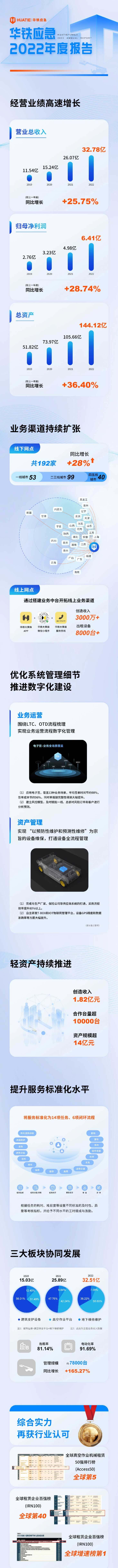 一图读懂华铁应急2022年度报告