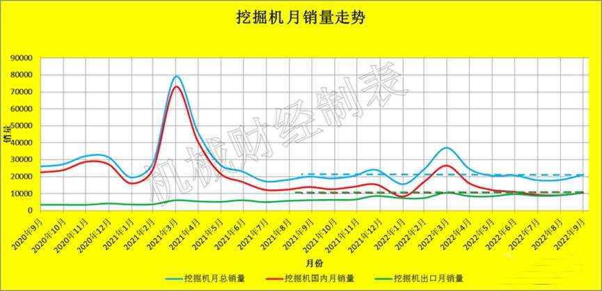 挖掘机月销量走势