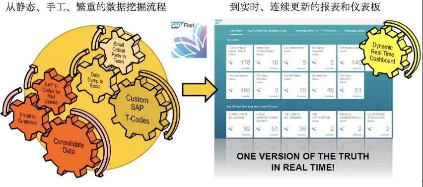 SAP关键零件跟踪CPT实现了对零部件的实时连续跟踪 图片来源：彭俊松博士