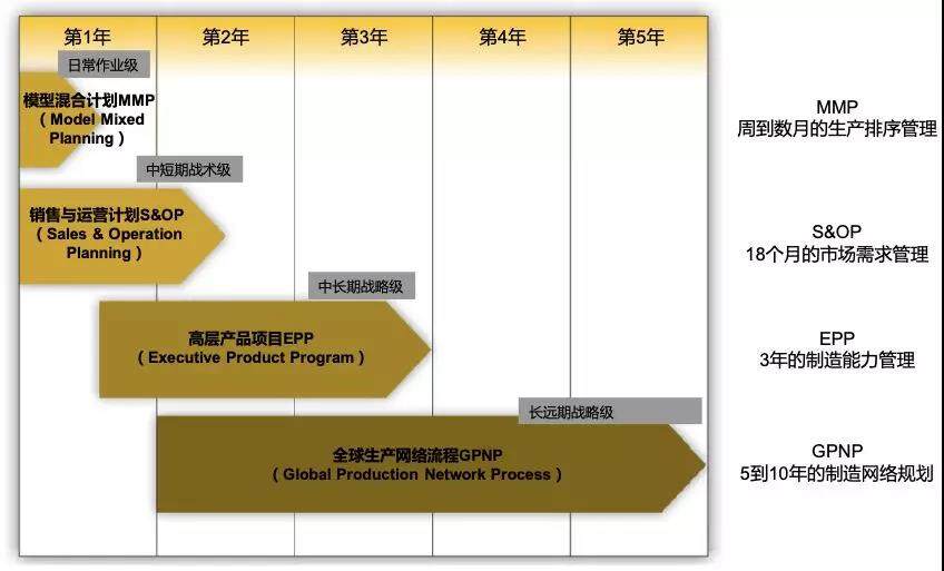 卡特彼勒的生产计划的四个层次 图片来源：彭俊松博士