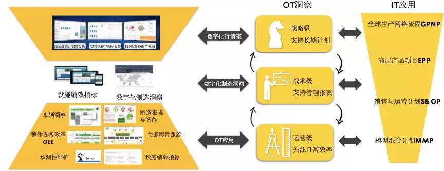 卡特彼勒的实时工厂的OT架构及其与IT的闭环 图片来源：彭俊松博士