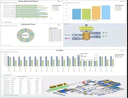 SAP制造集成与智能MII采集来自ME和ERP的数据，并进行可视化展示和分析
