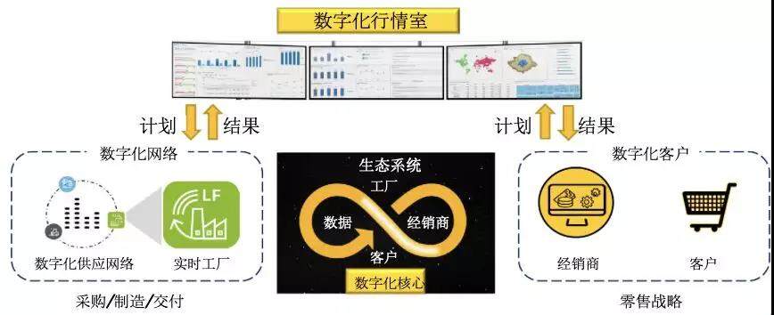 卡特彼勒的数字化经营系统 图片来源：彭俊松博士