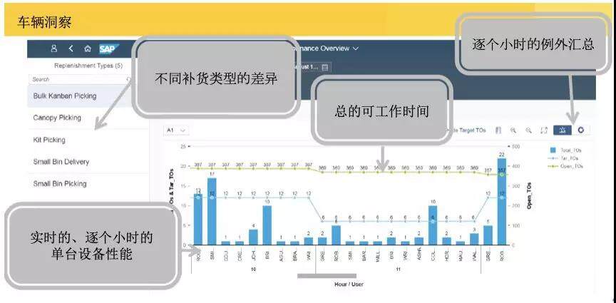 SAP车辆洞察VI实现了对现场物流车辆的监控和管理 图片来源：彭俊松博士