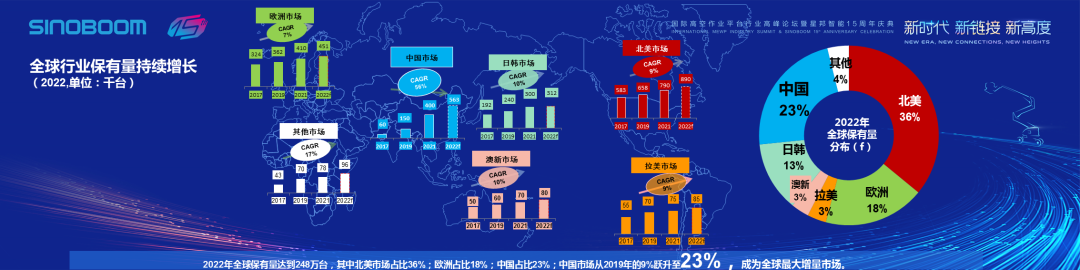 全球行业保有量持续增长