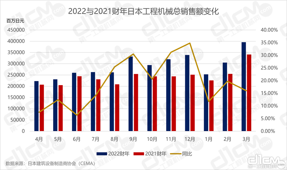 2022与2021财年日本工程机械总销售额变化
