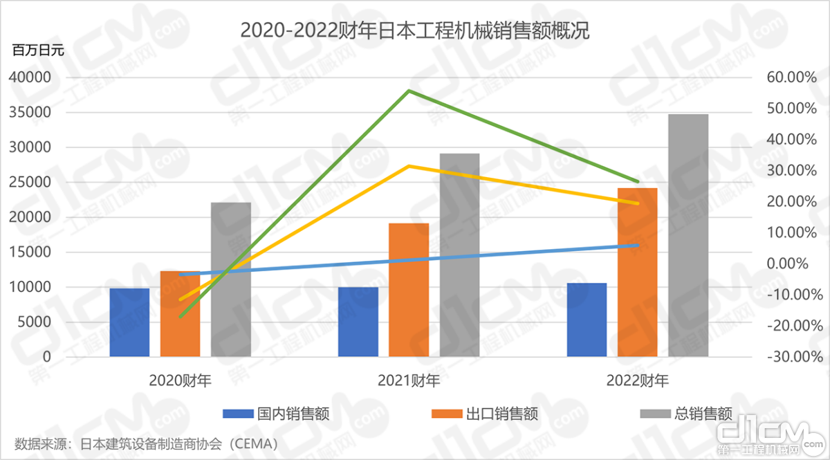 2020-2022财年日本工程机械销售额概况（单位：百万日元）