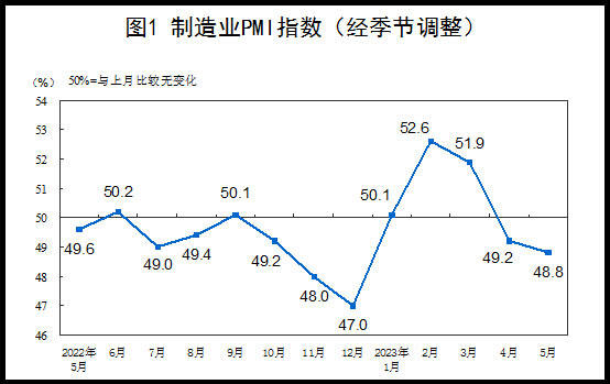 2023年5月中国采购经理指数为48.8%