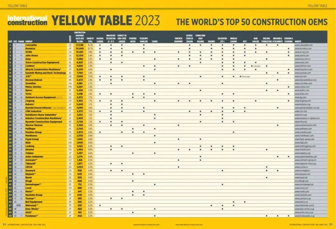 2023YELLOW TABLE 天下TOP50工程机械制作商