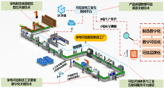 可信制造全流程管控