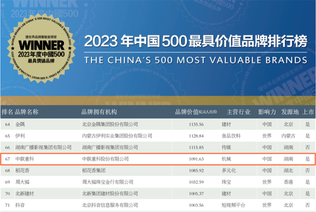 “世界品牌大会”发布了2023年《中国500最具价值品牌》分析报告，中联重科以1091.63亿元品牌价值登上该榜单