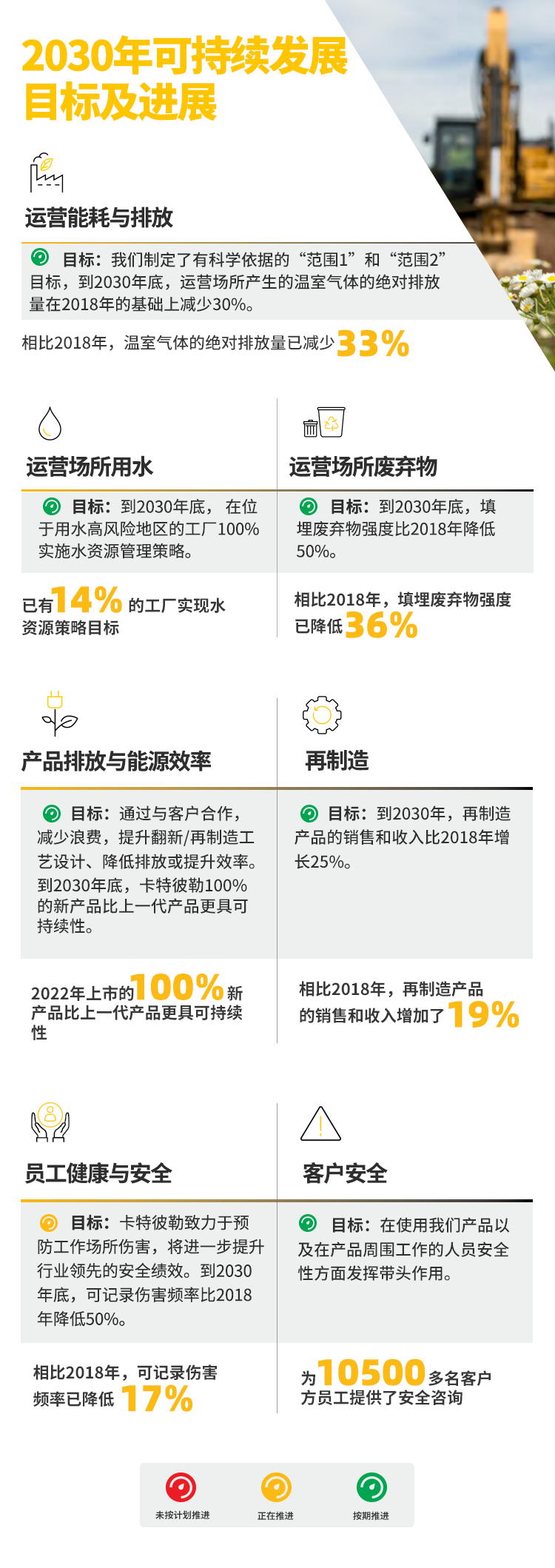 卡特彼勒《2022年可持续发展报告》