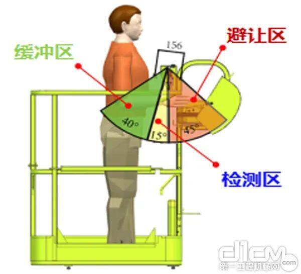 ▲中联重科智能高机摆臂式防挤压系统