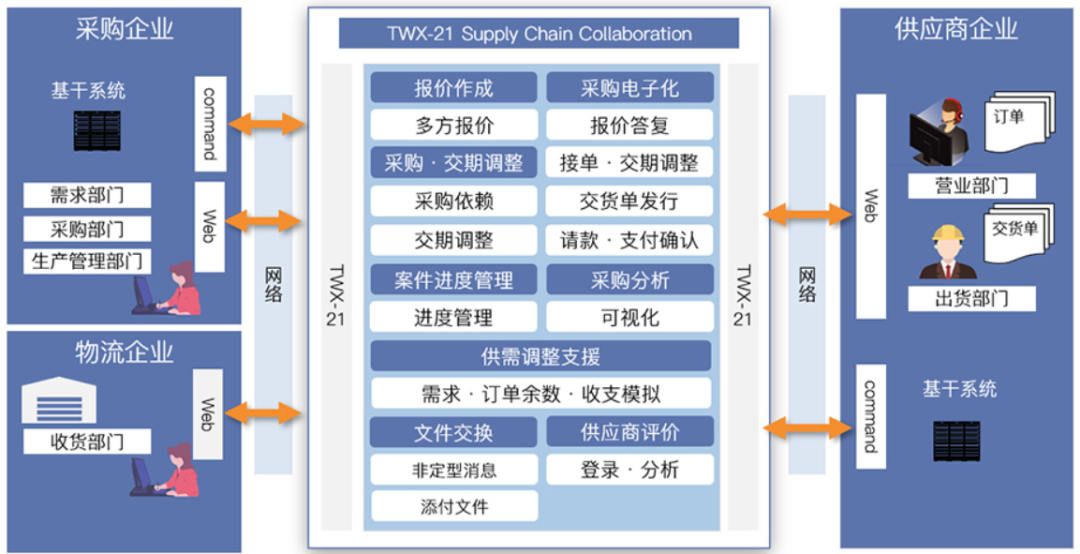 采购协同云平台解决方案（TWX-21）