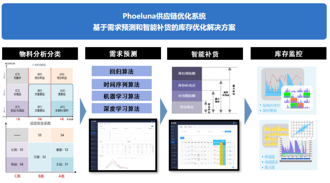 Phoeluna供应链优化解决方案