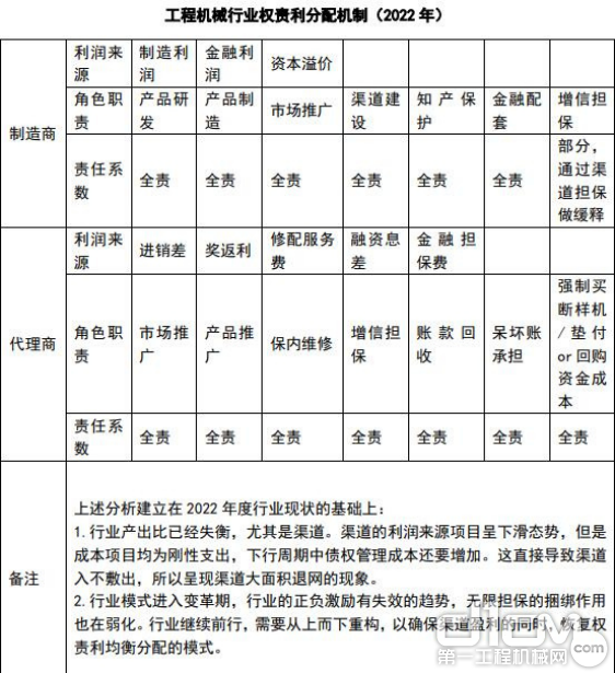 工程机械行业责权利分配机制-2022年