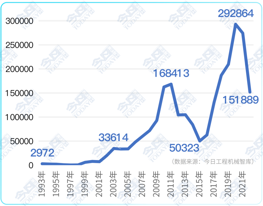 1993-2022年中国挖掘机国内销量曲线