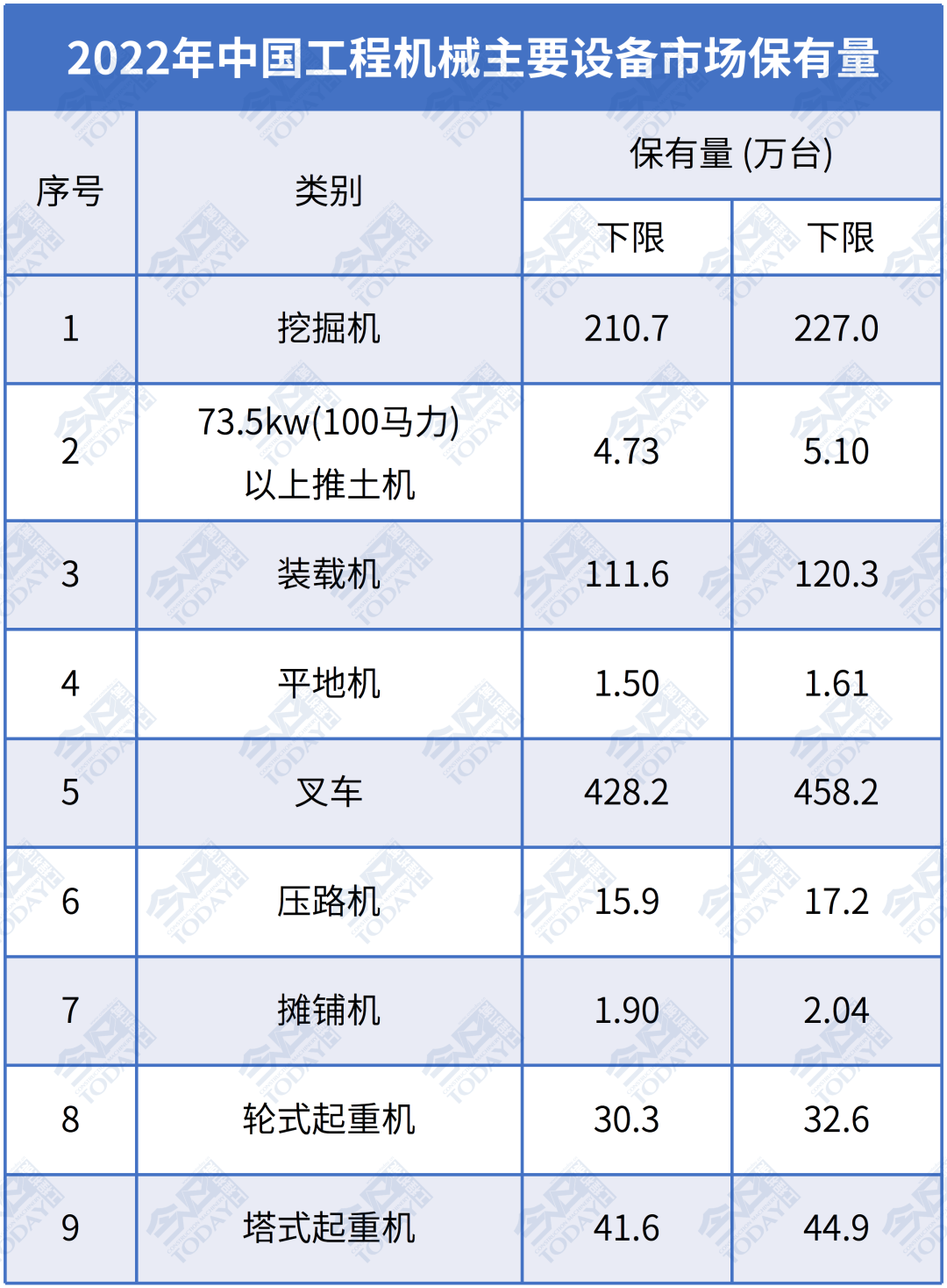 2022年中国工程机械主要产品市场保有量 （数据来源：根据中国工程机械工业协会公布数字整理）