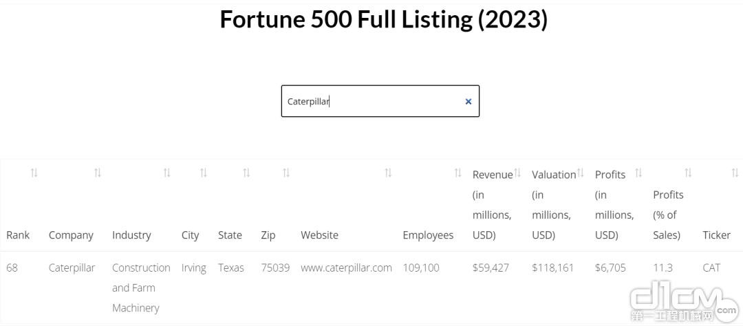 截图来源：Fortune 500 Full List (2023) (50pros.com网站)