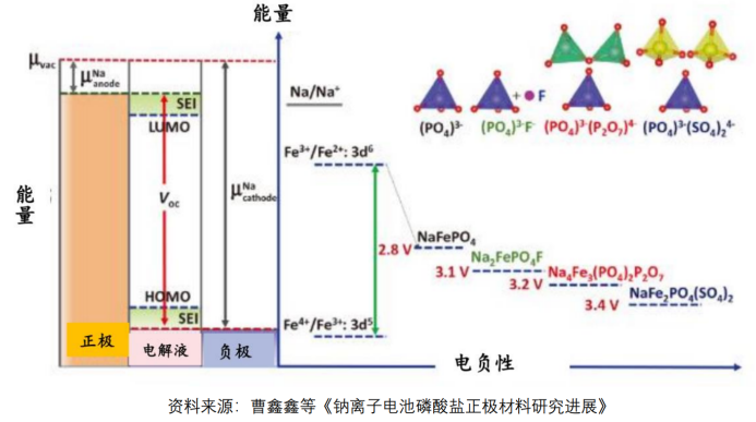 钠电工作电压主要取决于正负极电势差