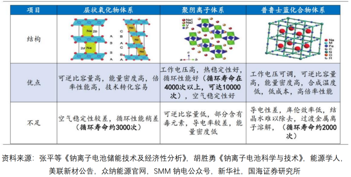 钠离子电池三种主流正极路线对比