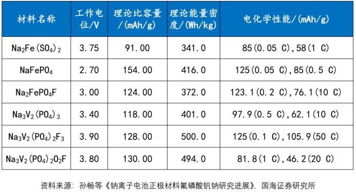 聚阴离子化合有较高的工作电压