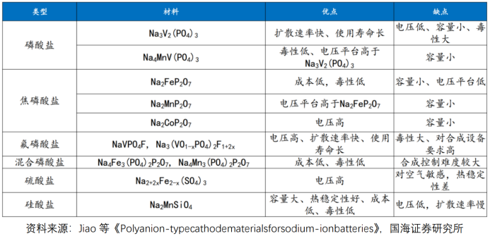 不同类型的聚阴离子类化合物正极优缺点