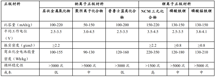 表1：钠离子电池和锂离子电池正极材料电化学性能对比