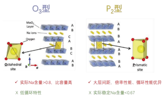 图3：层状过渡金属氧化物正极材料结构对比